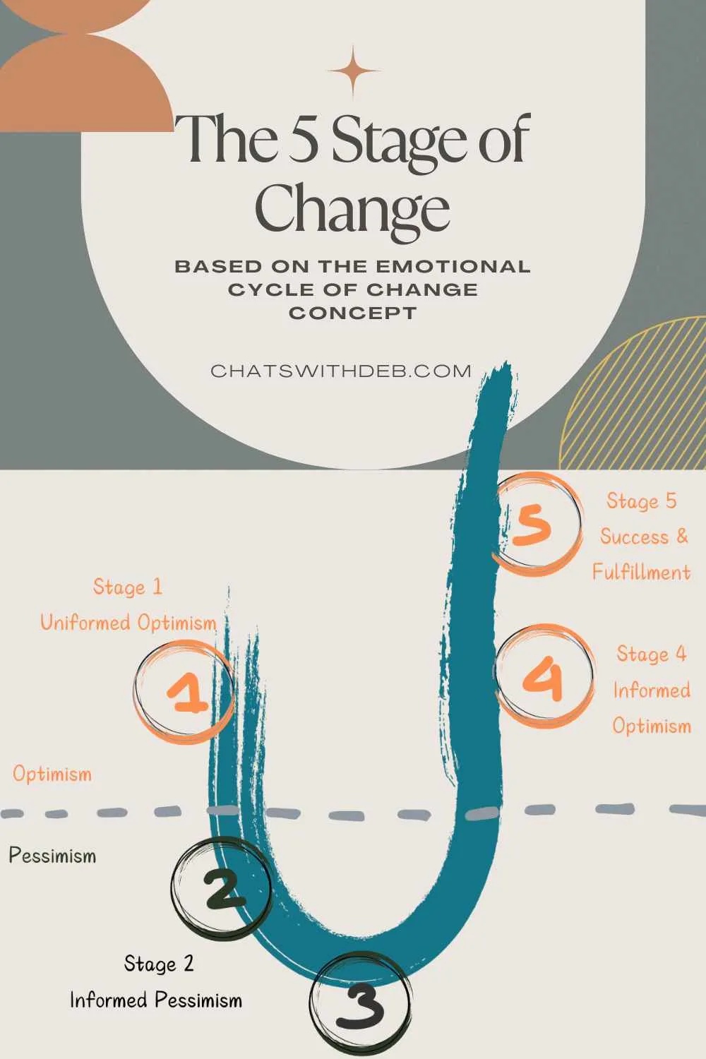 The 5 Stages of Change